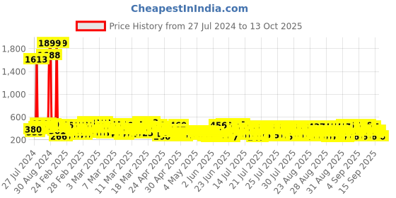 ajio.com kuchipoo Pack of 5 Shorts with Elasticated Waist kuchipoo Price History Graph from 27 Jul 2024 to 13 Oct 2025