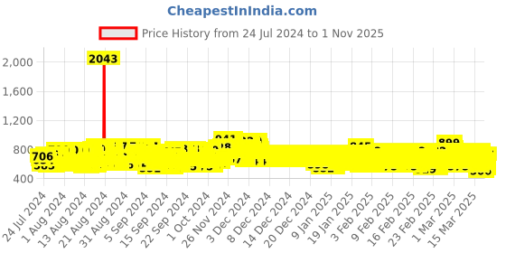 ajio.com kuchipoo Pack of 5 Typographic Print Crew-Neck T-Shirts kuchipoo Price History Graph from 24 Jul 2024 to 1 Nov 2025