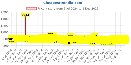 ajio.com kuchipoo Pack of 5 Typographic Print T-Shirts kuchipoo Price History Graph from 5 Jul 2024 to 3 Dec 2025