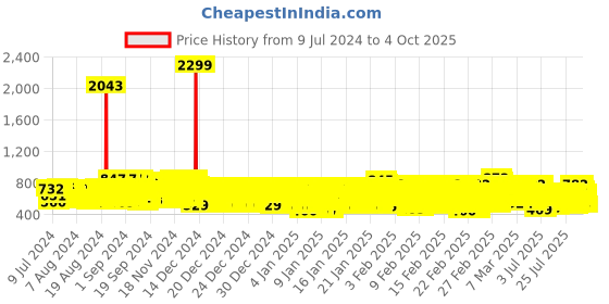 ajio.com kuchipoo Pack of 5 Typographic Print T-Shirts kuchipoo Price History Graph from 9 Jul 2024 to 4 Oct 2025