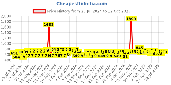 ajio.com kuchipoo Pack of 5 Typographic Track Pants with Elastic Waistband kuchipoo Price History Graph from 25 Jul 2024 to 11 Oct 2025