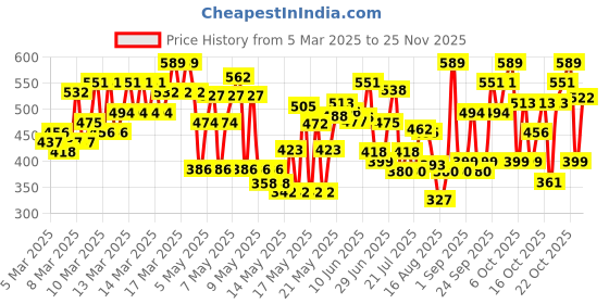 ajio.com kuchipoo Pack of 7 Girl Graphic Print Shorts with Elasticated Waist kuchipoo Price History Graph from 5 Mar 2025 to 25 Nov 2025