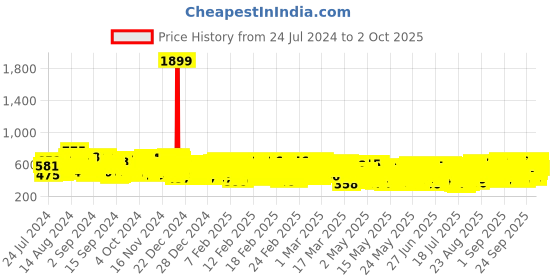 ajio.com kuchipoo Pack of 8 Graphic Print Shorts with Elasticated Waist kuchipoo Price History Graph from 24 Jul 2024 to 2 Oct 2025