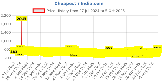 ajio.com kuchipoo Set of 2 Graphic Print T-Shirts with Pants kuchipoo Price History Graph from 27 Jul 2024 to 4 Oct 2025