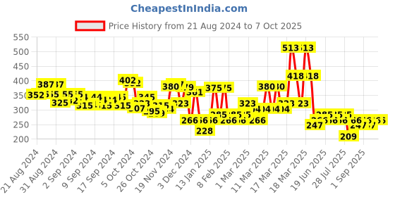 ajio.com kuchipoo Set of 2 Printed T-Shirt & Shorts Set kuchipoo Price History Graph from 21 Aug 2024 to 5 Oct 2025