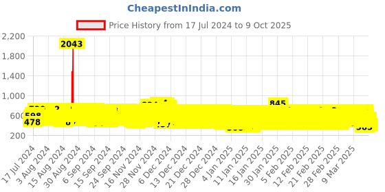 ajio.com kuchipoo Set of 5 Typographic Print T-Shirts kuchipoo Price History Graph from 17 Jul 2024 to 9 Oct 2025