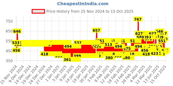 ajio.com kuchipoo Solid T-shirt kuchipoo Price History Graph from 25 Nov 2024 to 15 Oct 2025