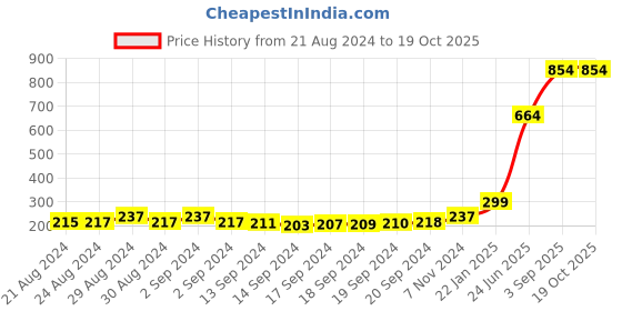 ajio.com kultprit Graphic Bodysuit kultprit Price History Graph from 21 Aug 2024 to 18 Oct 2025