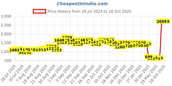 ajio.com kultprit Slim Fit Biker Jacket with Flap Pockets kultprit Price History Graph from 28 Jul 2024 to 18 Oct 2025
