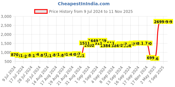 ajio.com kultprit Slim Fit Jacket with Zip Closure kultprit Price History Graph from 9 Jul 2024 to 10 Nov 2025