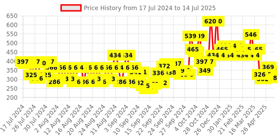 ajio.com tnw the natural wash Kumkumadi & Licorice Glow Serum tnw the natural wash Price History Graph from 17 Jul 2024 to 14 Jul 2025