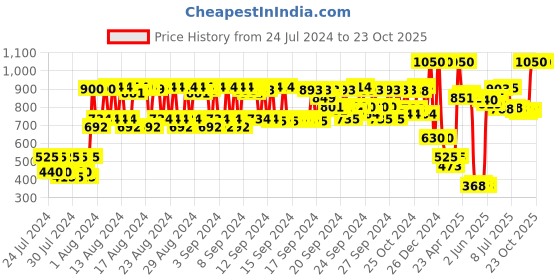 ajio.com passion indulge Kumkumadi Face Mudd passion indulge Price History Graph from 24 Jul 2024 to 22 Oct 2025