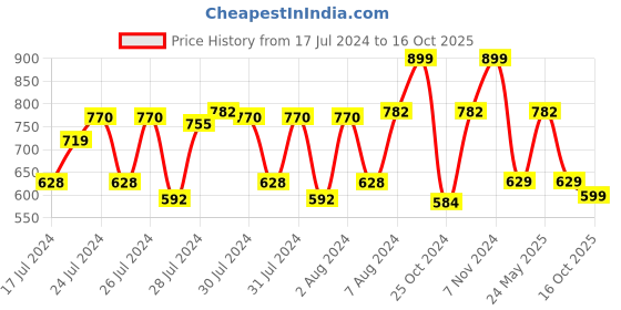 ajio.com kundal Amber Vanilla Honey & Macadamia Nature Shampoo kundal Price History Graph from 17 Jul 2024 to 16 Oct 2025