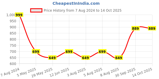 ajio.com kundal Cherry Blossom Caffeine Scalp Care Shampoo kundal Price History Graph from 7 Aug 2024 to 14 Oct 2025