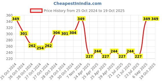 ajio.com kundal Honey and Macadamia White Musk Nature Shampoo kundal Price History Graph from 25 Oct 2024 to 19 Oct 2025