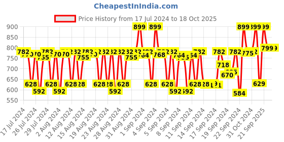 ajio.com kundal Pink Grapefruit Honey & Macadamia Nature Shampoo kundal Price History Graph from 17 Jul 2024 to 17 Oct 2025