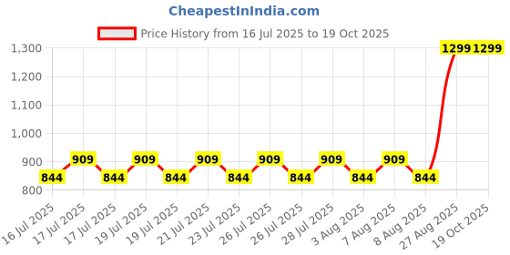 ajio.com kundal Protein Bonding Shampoo Violet Muget kundal Price History Graph from 16 Jul 2025 to 19 Oct 2025