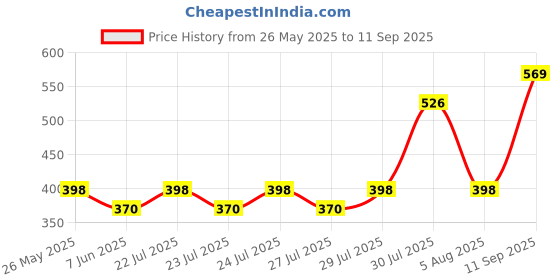 ajio.com kundal Rich Perfume Shampoo - Ylang Ylang kundal Price History Graph from 26 May 2025 to 11 Sep 2025