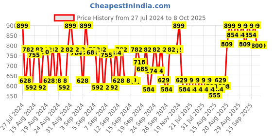 ajio.com kundal White Musk Honey & Macadamia Nature Shampoo kundal Price History Graph from 27 Jul 2024 to 8 Oct 2025