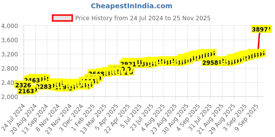 ajio.com kundan 0.25G Yellow Gold Coin kundan Price History Graph from 24 Jul 2024 to 25 Nov 2025