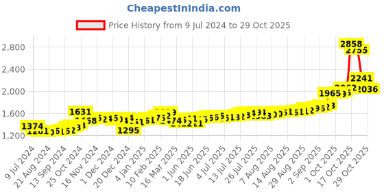 ajio.com Kundan 10 G 999 Lakshmi Ganesh Silver Coin kundan Price History Graph from 9 Jul 2024 to 29 Oct 2025