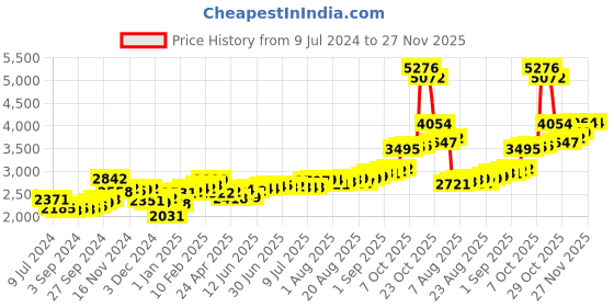 ajio.com Kundan 20 G 999 Silver Lakshmi Ganesh Precious Coin kundan Price History Graph from 9 Jul 2024 to 27 Nov 2025