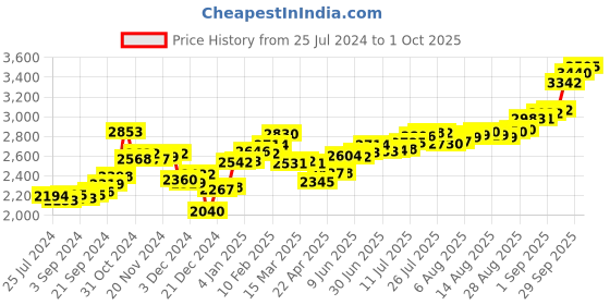 ajio.com kundan 20 G 999.9 Silver Kalpataru Tree Precious Bar kundan Price History Graph from 25 Jul 2024 to 1 Oct 2025