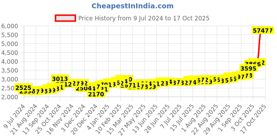 ajio.com kundan 20G (999.9) Gurunanak Dev Silver Bar kundan Price History Graph from 9 Jul 2024 to 14 Oct 2025