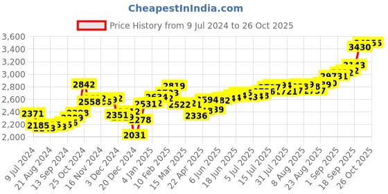 ajio.com kundan 20G (999.9) kalpataru Silver Coin kundan Price History Graph from 9 Jul 2024 to 26 Oct 2025