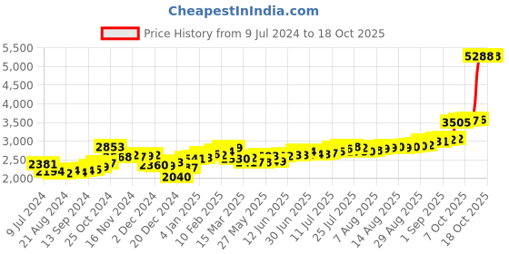 ajio.com kundan 20G (999.9) Lakshmi & Ganesh Silver Bar kundan Price History Graph from 9 Jul 2024 to 18 Oct 2025