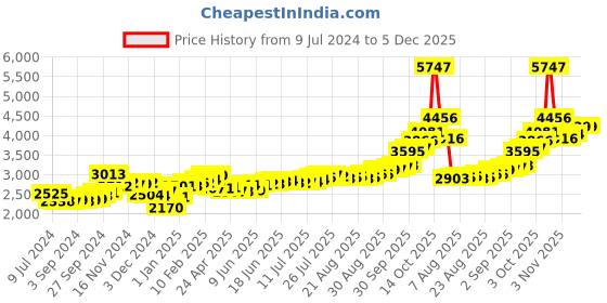 ajio.com kundan 20G (999.9) Radha Krishna Silver Bar kundan Price History Graph from 9 Jul 2024 to 5 Dec 2025