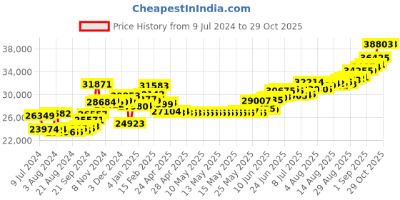 ajio.com kundan 250G (999.9) Kalpataru Tree Silver Bar kundan Price History Graph from 9 Jul 2024 to 29 Oct 2025