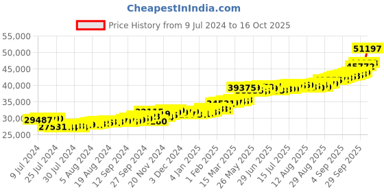 ajio.com kundan 4 gm 22k (916) Lord Ganesh Yellow Gold Coin kundan Price History Graph from 9 Jul 2024 to 16 Oct 2025
