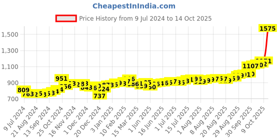 ajio.com kundan 5G (999.9) Lakshmi & Ganesh Silver Coin kundan Price History Graph from 9 Jul 2024 to 14 Oct 2025