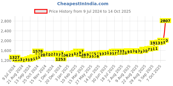 ajio.com kundan 999.9 Silver 10 G Lakshmi & Ganesh Ji Precious Coin kundan Price History Graph from 9 Jul 2024 to 14 Oct 2025
