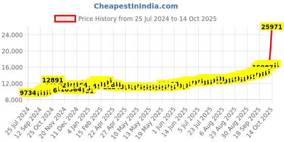 ajio.com kundan 999.9 Silver 100G Lakshmi & Ganesh Bar kundan Price History Graph from 25 Jul 2024 to 14 Oct 2025