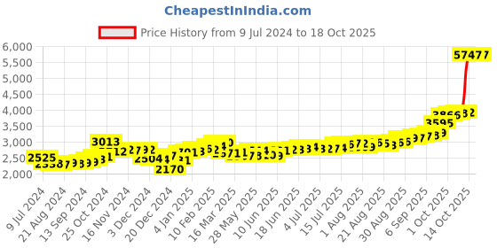 ajio.com kundan 999.9 Silver 20G Lakshmi & Ganesh Bar kundan Price History Graph from 9 Jul 2024 to 18 Oct 2025