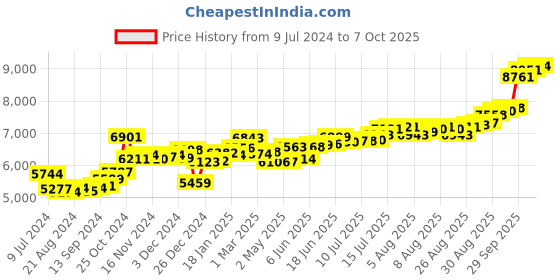ajio.com kundan 999.9 Silver 50G Lakshmi & Ganesh Bar kundan Price History Graph from 9 Jul 2024 to 7 Oct 2025