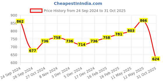 ajio.com karatcart Kundan-Beaded Danglers with Pearl Drops karatcart Price History Graph from 24 Sep 2024 to 31 Oct 2025