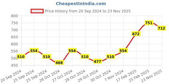 ajio.com kord store Kundan-Beaded Jewellery Set kord store Price History Graph from 20 Sep 2024 to 23 Nov 2025