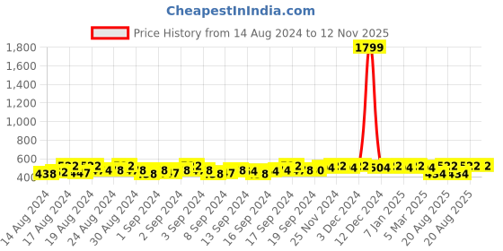 ajio.com fida Kundan Beaded Pearl Drop Chandbalis fida Price History Graph from 14 Aug 2024 to 11 Nov 2025