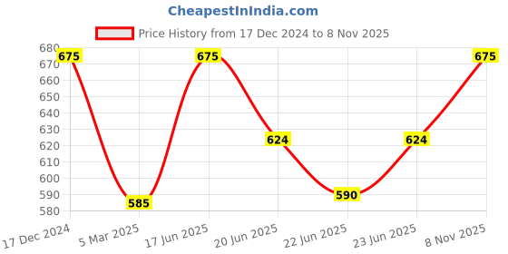 ajio.com fida Kundan Beaded Pearl Drop Jhumkas fida Price History Graph from 17 Dec 2024 to 8 Nov 2025