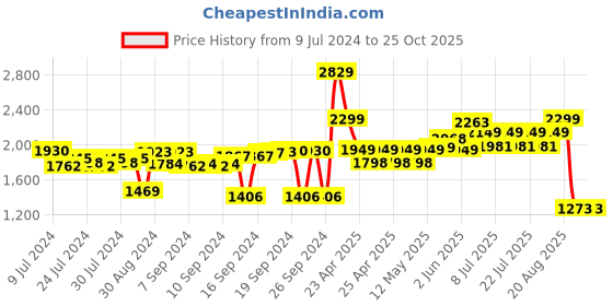 ajio.com vareesha Kundan Beaded Wooden Frame vareesha Price History Graph from 9 Jul 2024 to 25 Oct 2025