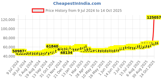 ajio.com kundan Pure Silver Cast Bar kundan Price History Graph from 9 Jul 2024 to 14 Oct 2025