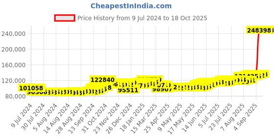 ajio.com kundan Pure Silver Cast Bar kundan Price History Graph from 9 Jul 2024 to 17 Oct 2025