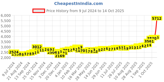 ajio.com kundan Pure Silver Ganesha & Lakshmi Coins kundan Price History Graph from 9 Jul 2024 to 14 Oct 2025