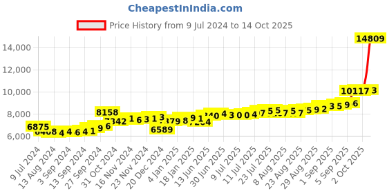 ajio.com kundan Pure Silver Ganesha Coin kundan Price History Graph from 9 Jul 2024 to 14 Oct 2025
