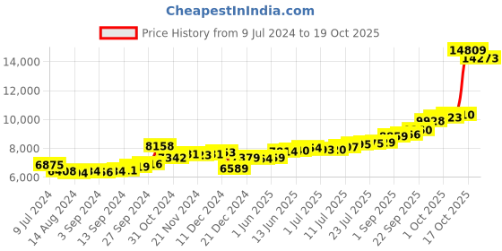 ajio.com kundan Pure Silver Guru Nanak Dev Ji Bar kundan Price History Graph from 9 Jul 2024 to 17 Oct 2025