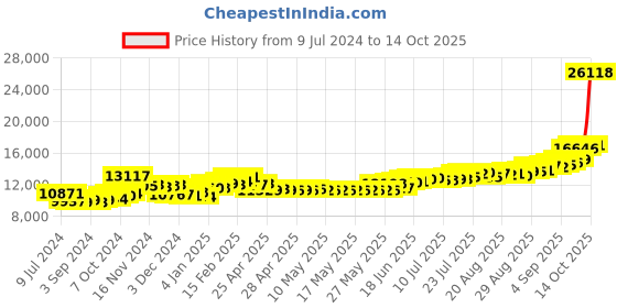 ajio.com kundan Pure Silver Lakshmi & Ganesh Coin kundan Price History Graph from 9 Jul 2024 to 14 Oct 2025