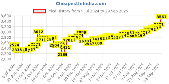 ajio.com kundan Pure Silver Lakshmi Coin & Bar Set kundan Price History Graph from 9 Jul 2024 to 29 Sep 2025